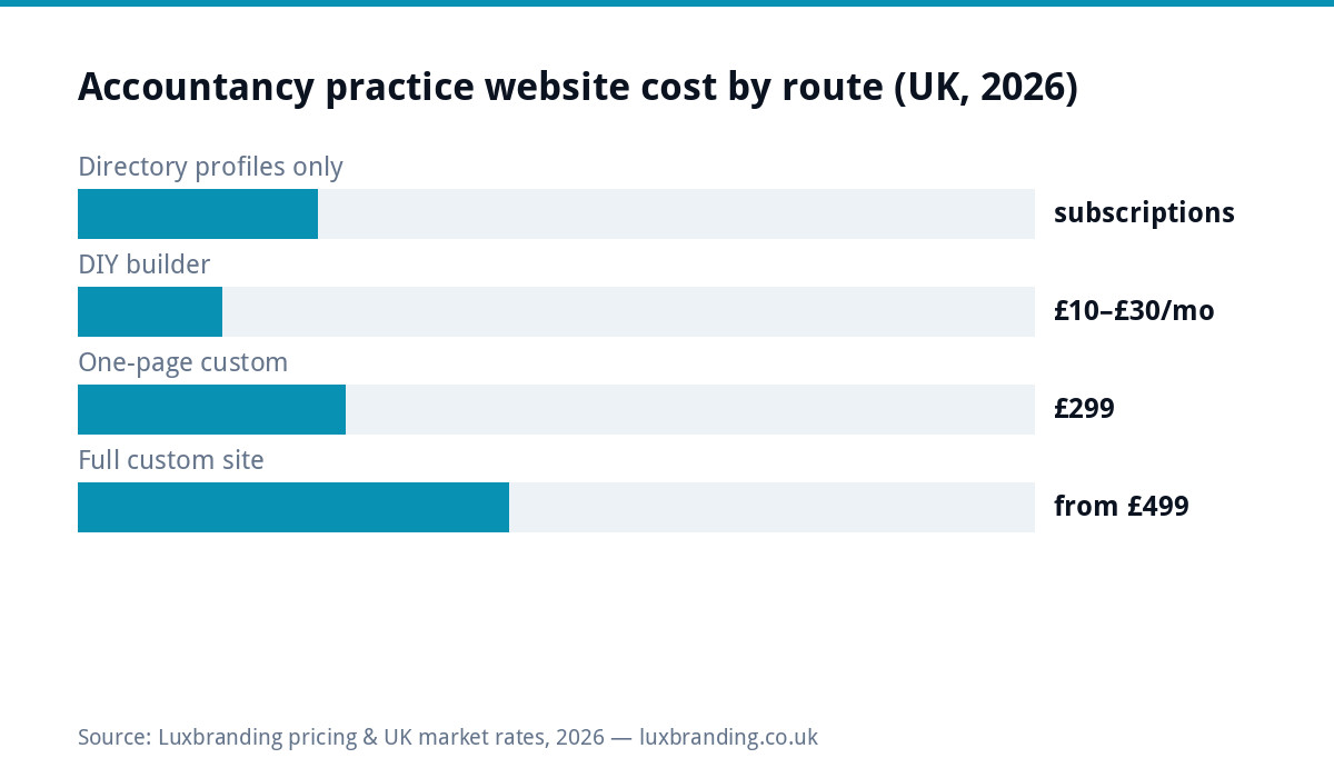 Bar chart of UK accountancy practice website costs in 2026: directory profiles cost subscriptions, DIY builders 10 to 30 pounds monthly, one-page custom 299 pounds, full custom from 499 pounds