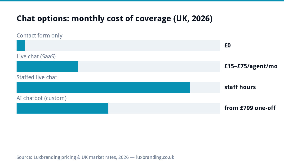 Bar chart comparing UK chat coverage costs in 2026: contact form free, live chat SaaS 15 to 75 pounds per agent monthly, staffed live chat costs staff hours, custom AI chatbot from 799 pounds one-off