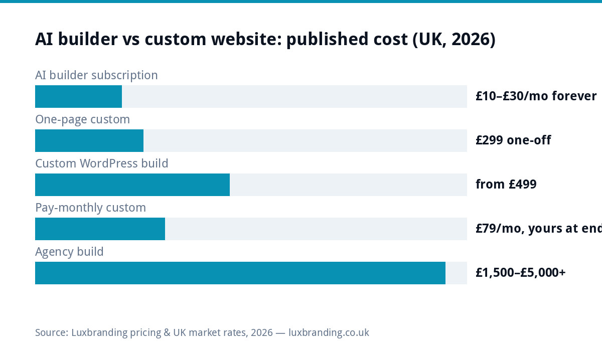 Bar chart comparing AI website builders against custom builds in the UK 2026: AI builder subscriptions 10 to 30 pounds monthly forever, one-page custom site 299 pounds one-off, custom WordPress from 499 pounds, pay-monthly custom 79 pounds a month, agency builds 1500 to over 5000 pounds