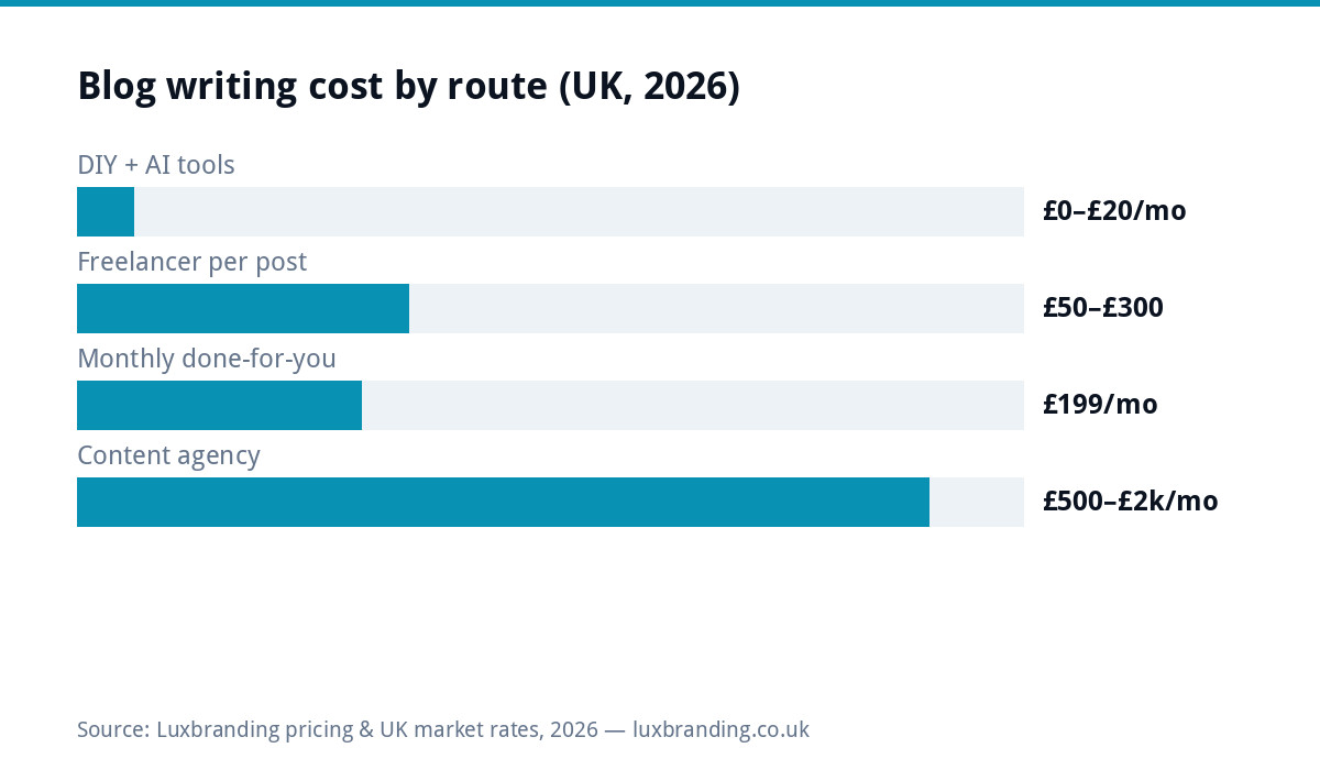 Bar chart comparing UK blog writing costs in 2026: DIY with AI tools free to 20 pounds monthly, freelancers 50 to 300 pounds per post, done-for-you monthly service 199 pounds, content agencies 500 to 2000 pounds monthly