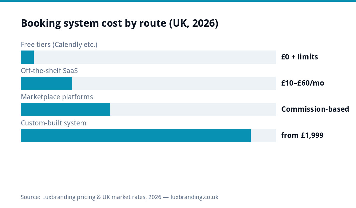 Bar chart comparing UK booking system costs in 2026: free tiers with limits, off-the-shelf SaaS 10 to 60 pounds monthly, commission-based marketplace platforms, custom-built systems from 1999 pounds
