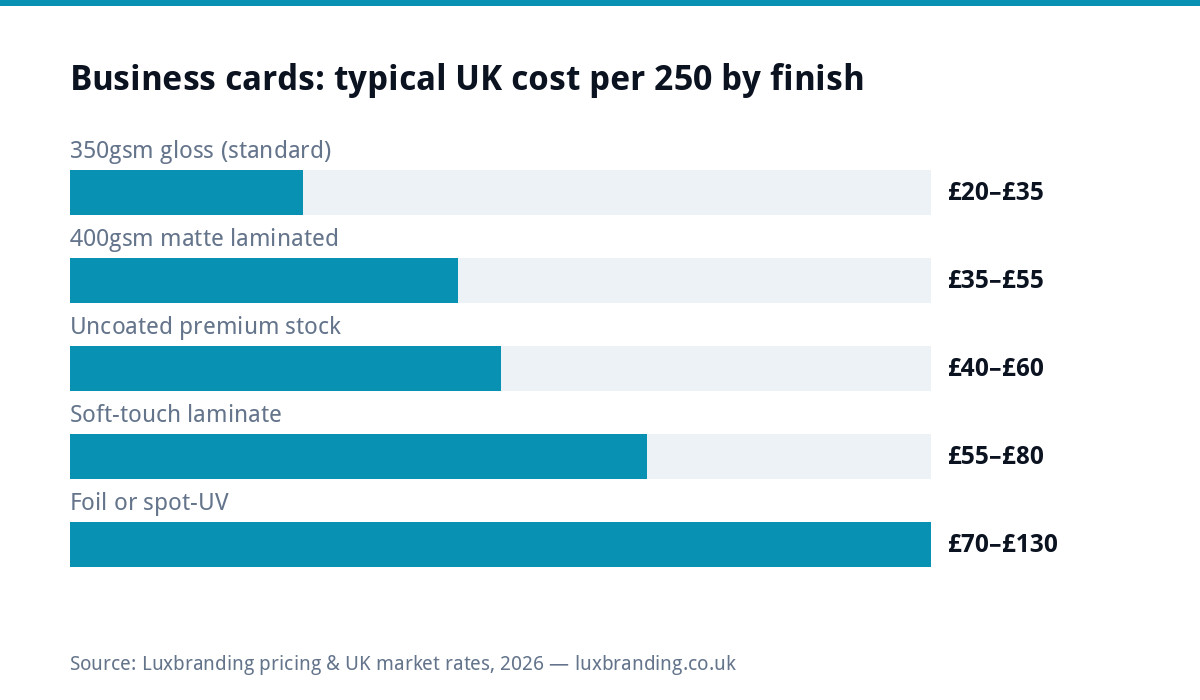 Bar chart of typical UK business card printing costs per 250 cards by finish: 350gsm gloss £20–£35, matte laminated 400gsm £35–£55, uncoated premium £40–£60, soft-touch laminate £55–£80, foil or spot-UV £70–£130