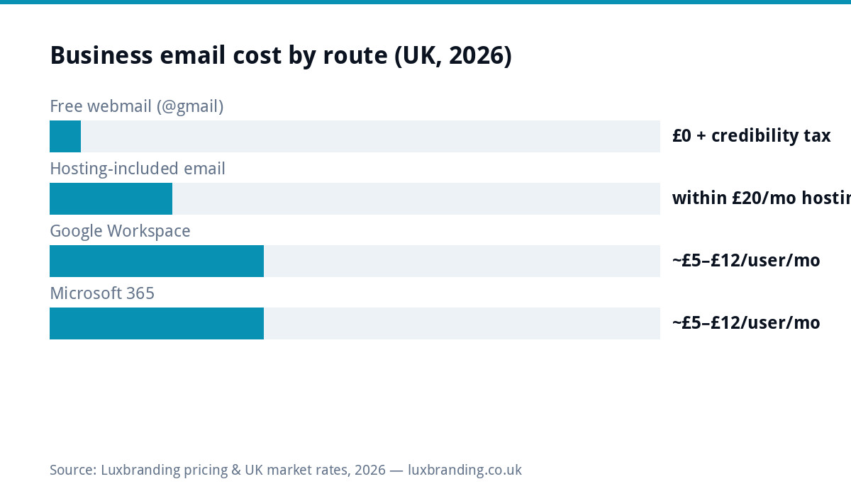 Bar chart of UK business email costs in 2026: free webmail with credibility cost, email included in 20 pound monthly hosting, Google Workspace and Microsoft 365 both around 5 to 12 pounds per user monthly at published prices