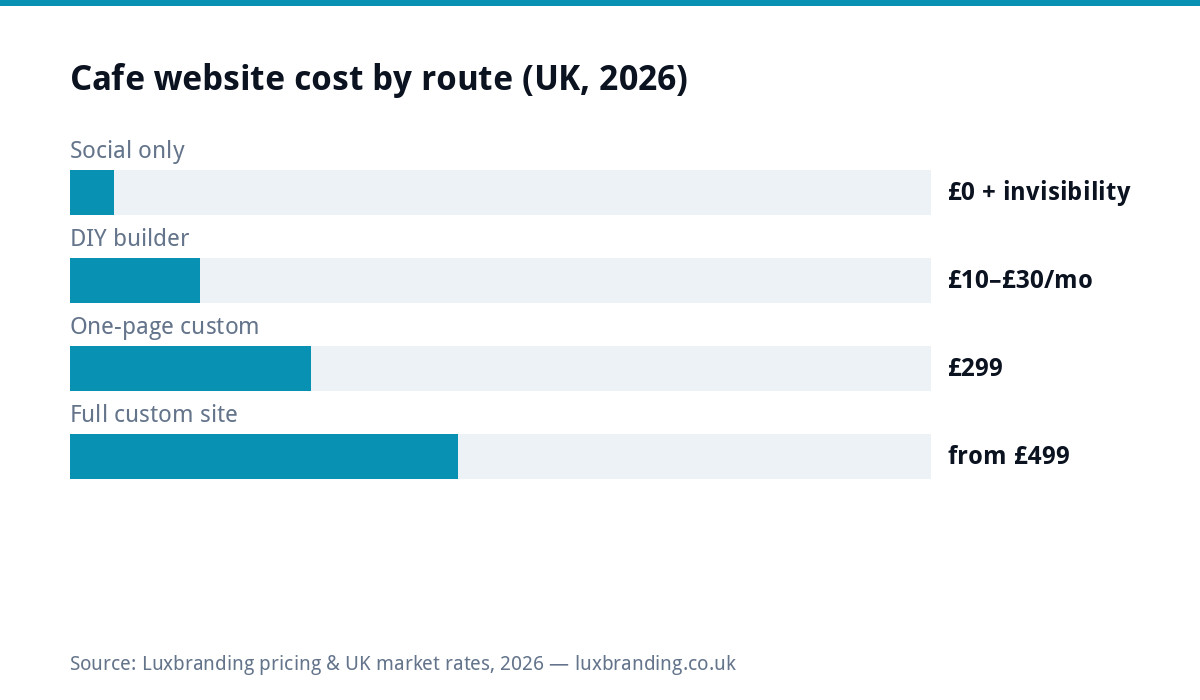 Bar chart of UK cafe website costs in 2026: social only free but invisible on Google, DIY builders 10 to 30 pounds monthly, one-page custom 299 pounds, full custom from 499 pounds