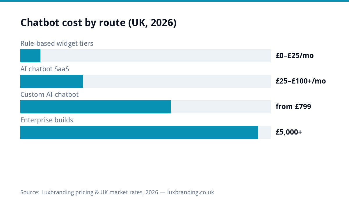 Bar chart comparing UK chatbot costs in 2026: rule-based widget tiers free to 25 pounds monthly, AI chatbot SaaS 25 to over 100 pounds monthly, custom AI chatbots from 799 pounds, enterprise builds over 5000 pounds