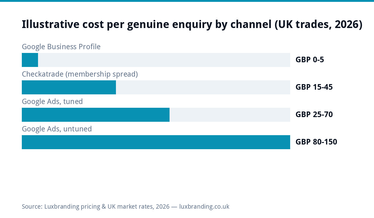 Bar chart of illustrative cost per enquiry for UK trades in 2026: Google Business Profile £0–£5, Checkatrade membership spread over enquiries £15–£45, tuned Google Ads £25–£70, untuned Google Ads £80–£150