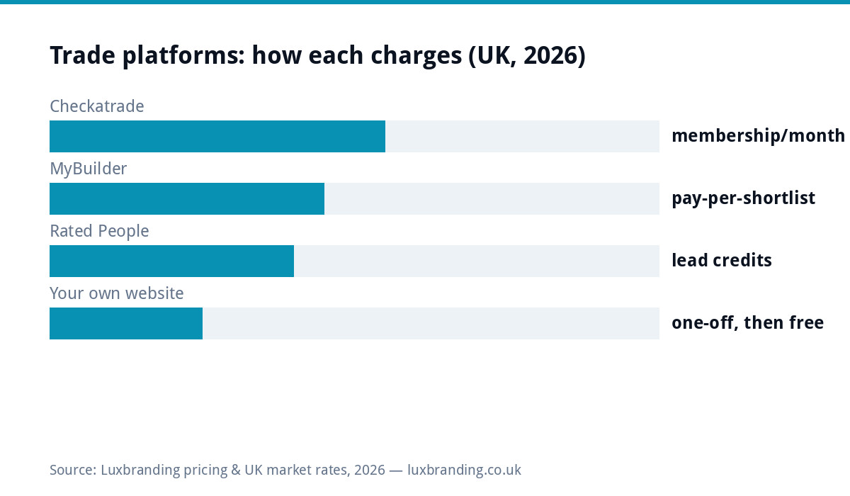Bar chart of how UK trade platforms charge in 2026: Checkatrade monthly membership, MyBuilder pay per shortlisted lead, Rated People lead credits, your own website one-off cost then free leads