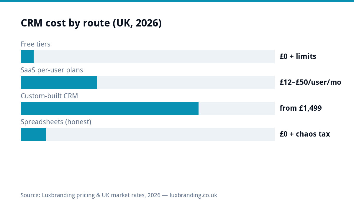 Bar chart comparing UK CRM costs in 2026: free tiers with limits, SaaS plans 12 to 50 pounds per user monthly at published prices, custom-built CRM from 1499 pounds, spreadsheets free but chaotic