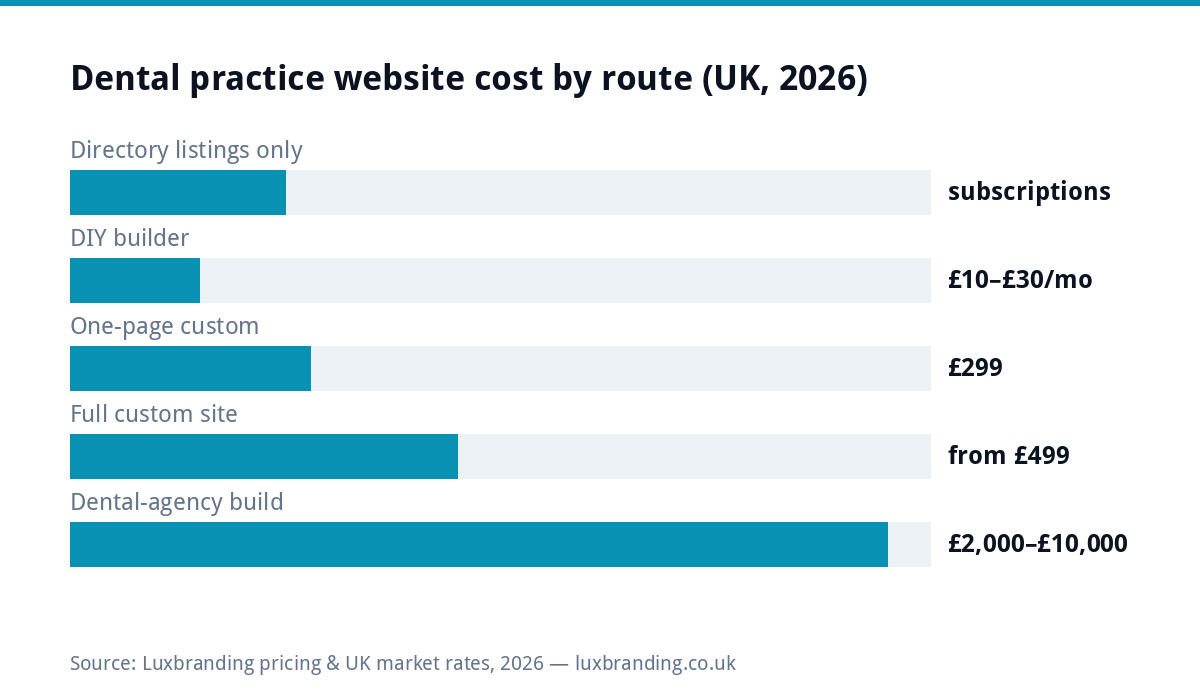 Bar chart of UK dental practice website costs in 2026: directory listings cost subscriptions, DIY builders 10 to 30 pounds monthly, one-page custom 299 pounds, full custom from 499 pounds, specialist dental agencies 2000 to 10000 pounds
