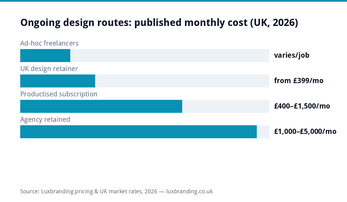 Bar chart comparing ongoing design routes by published monthly cost in the UK 2026: ad-hoc freelancers vary per job, UK design retainers from 399 pounds monthly, productised design subscriptions 400 to 1500 pounds monthly, retained agencies 1000 to 5000 pounds monthly