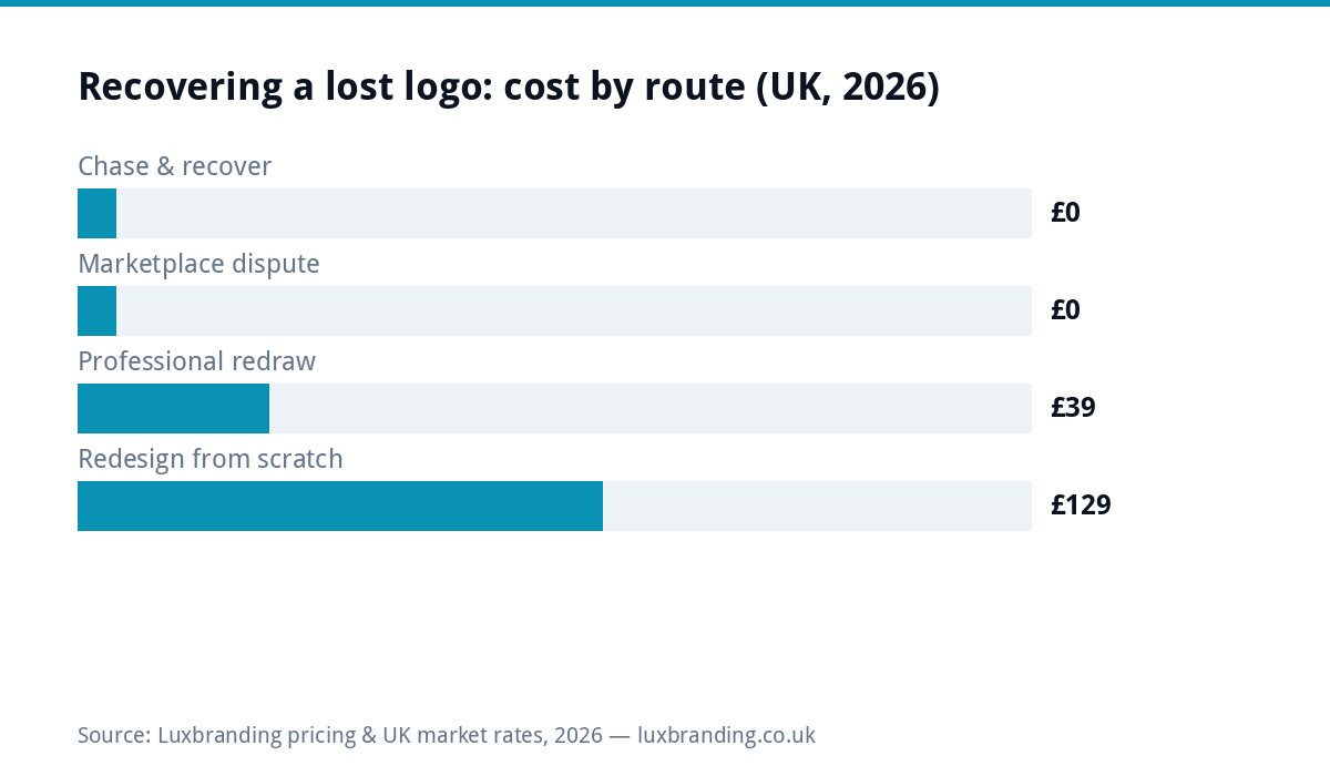 Bar chart of UK costs to recover a logo when the designer has disappeared in 2026: chasing and marketplace disputes free, professional redraw 39 pounds, full redesign 129 pounds