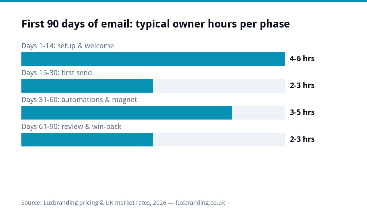 Bar chart of typical owner hours across the first 90 days of small business email marketing: setup and welcome email 4 to 6 hours, first send 2 to 3, automations and lead magnet 3 to 5, review and win-back 2 to 3.