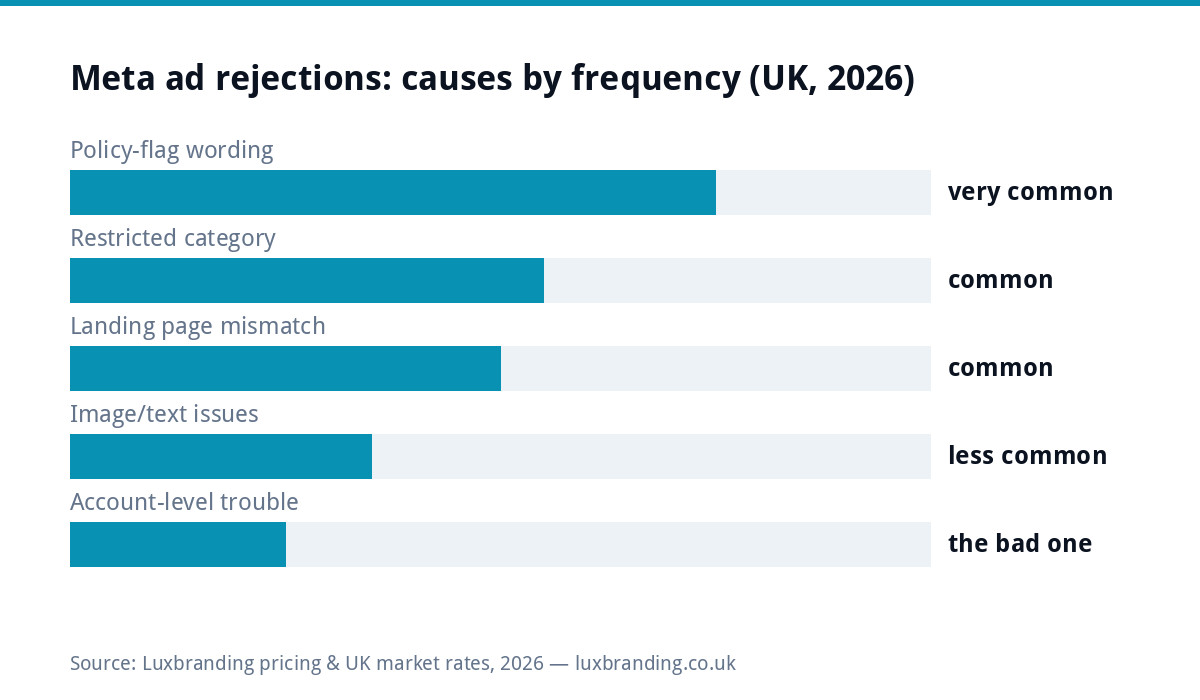 Bar chart of Meta ad rejection causes for UK small businesses in 2026 by frequency: policy flag wording very common, restricted categories common, landing page mismatches common, image issues less common, account level trouble rarer but serious