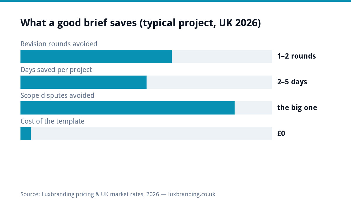 Bar chart of what a good design brief saves on a typical UK project in 2026: one to two revision rounds, two to five days, most scope disputes, and the template costs nothing