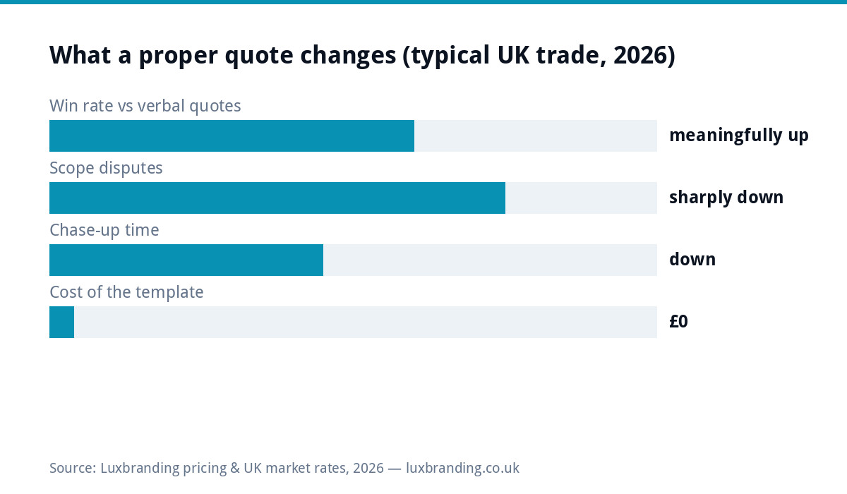 Bar chart of what a proper written quote changes for a typical UK trade in 2026: win rate up versus verbal quotes, scope disputes sharply down, chasing time down, template cost nothing