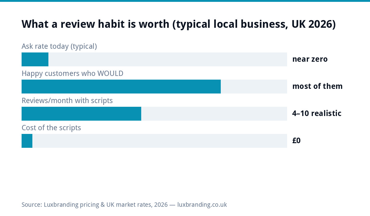 Bar chart of what a review request habit is worth to a typical UK local business in 2026: ask rates today near zero, most happy customers would review if asked, four to ten reviews monthly is realistic with scripts, the scripts cost nothing
