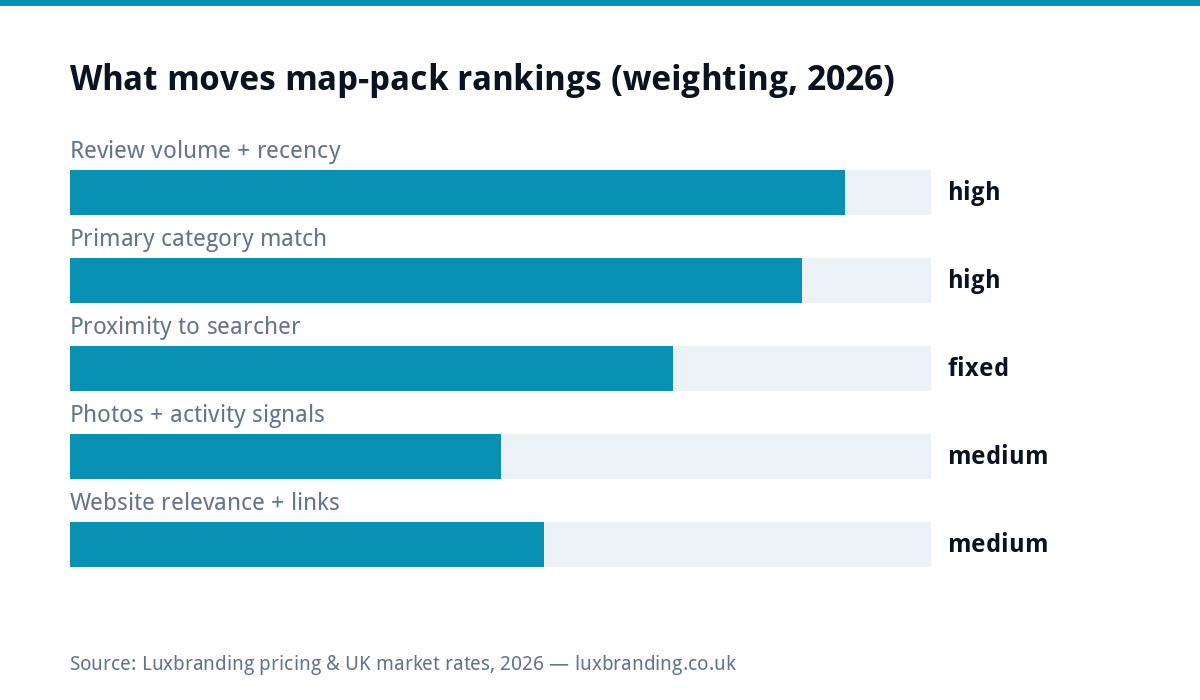 Chart of Google map pack ranking factors for UK businesses in 2026: reviews and category match weigh highest, then proximity, activity and website relevance
