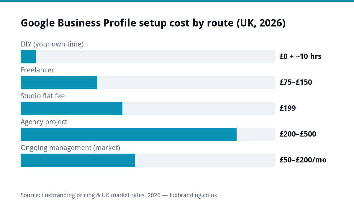 Bar chart comparing UK Google Business Profile setup costs in 2026: DIY free but ten hours of your time, freelancers £75 to £150, studio flat fee £199, agencies £200 to £500, ongoing management £50 to £200 per month