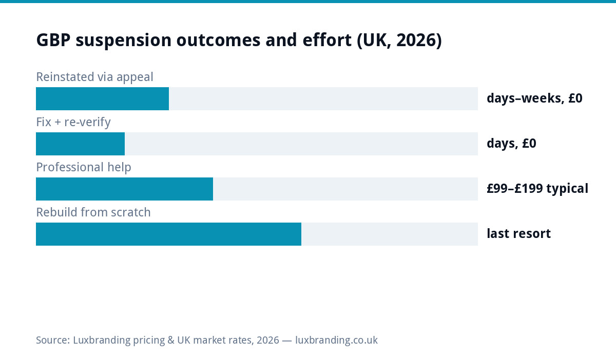 Bar chart of Google Business Profile suspension recovery in the UK 2026: appeals take days to weeks at no cost, fixing and reverifying takes days, professional help typically 99 to 199 pounds, rebuilding is the last resort
