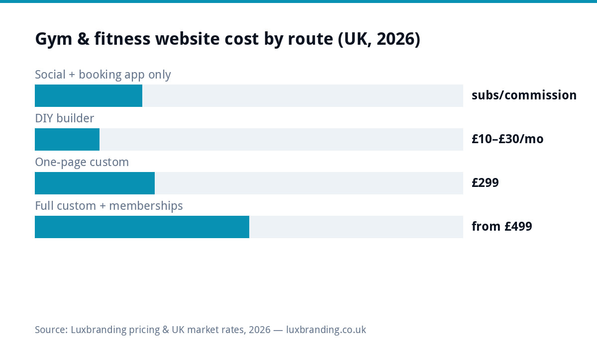 Bar chart of UK gym and fitness website costs in 2026: social plus booking apps cost subscriptions or commission, DIY builders 10 to 30 pounds monthly, one-page custom 299 pounds, full custom with membership pages from 499 pounds