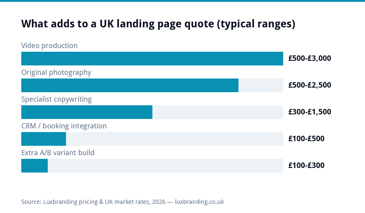 Bar chart of typical UK add-on price ranges for landing pages: video production £500 to £3,000, original photography £500 to £2,500, specialist copywriting £300 to £1,500, CRM or booking integration £100 to £500, an extra A/B test variant £100 to £300.