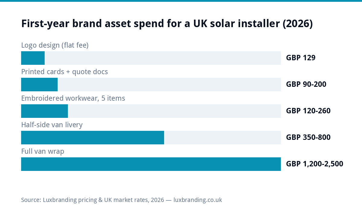 Bar chart of first-year brand asset costs for a UK solar installer in 2026: logo design £129 flat, printed cards and quote documents £90 to £200, embroidered workwear £120 to £260, half-side van livery £350 to £800, full van wrap £1,200 to £2,500