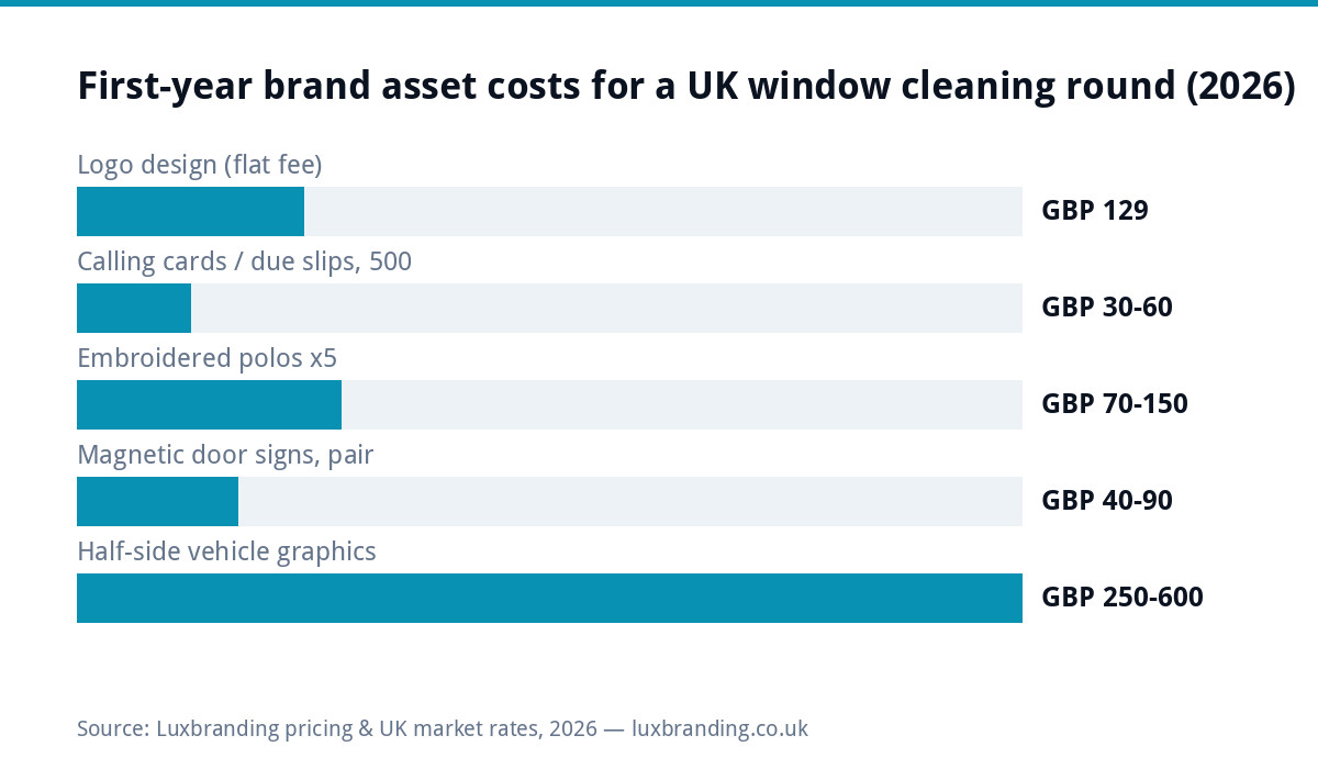 Bar chart of first-year branding costs for a UK window cleaning round in 2026: logo £129, 500 calling cards £30 to £60, five embroidered polos £70 to £150, magnetic door signs £40 to £90, half-side vehicle graphics £250 to £600