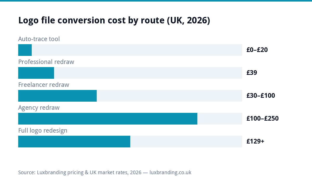 Bar chart comparing UK logo file conversion costs in 2026: auto-trace tools free to £20, professional redraw £39 flat, freelancers £30 to £100, agencies £100 to £250, full redesign from £129