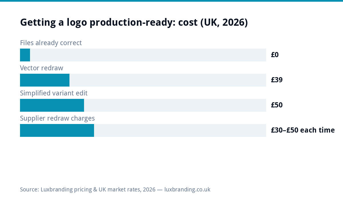 Bar chart of UK costs to get a logo ready for embroidery and signage in 2026: correct files cost nothing, vector redraw 39 pounds, simplified variant edit 50 pounds, supplier redraw charges 30 to 50 pounds each time