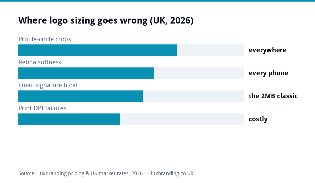 Bar chart of where logo sizing goes wrong for UK businesses in 2026: profile circle crops everywhere, retina softness on every phone, two megabyte email signatures, and costly print DPI failures