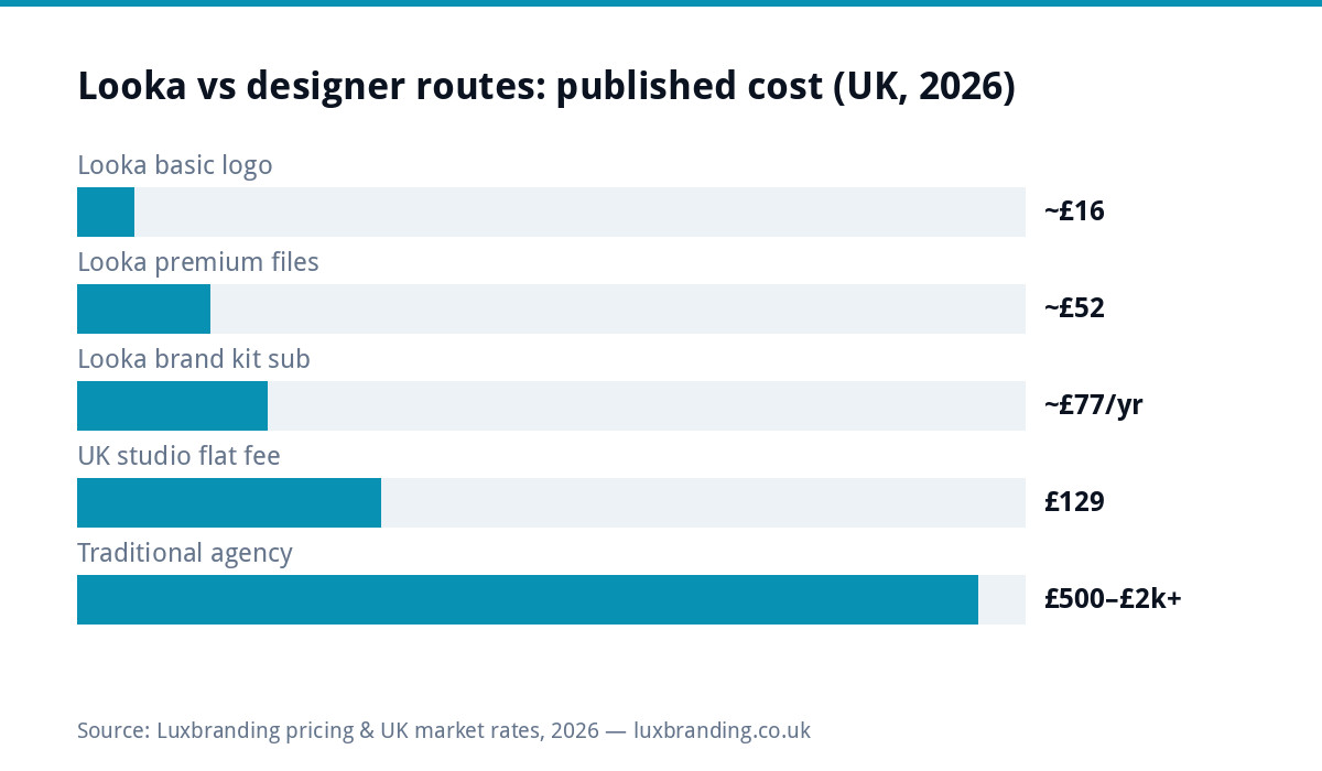 Bar chart comparing Looka published pricing tiers against hiring a designer in the UK 2026: Looka basic around 16 pounds, premium files around 52 pounds, brand kit subscription around 77 pounds a year, UK studio flat fee 129 pounds, agencies 500 to over 2000 pounds