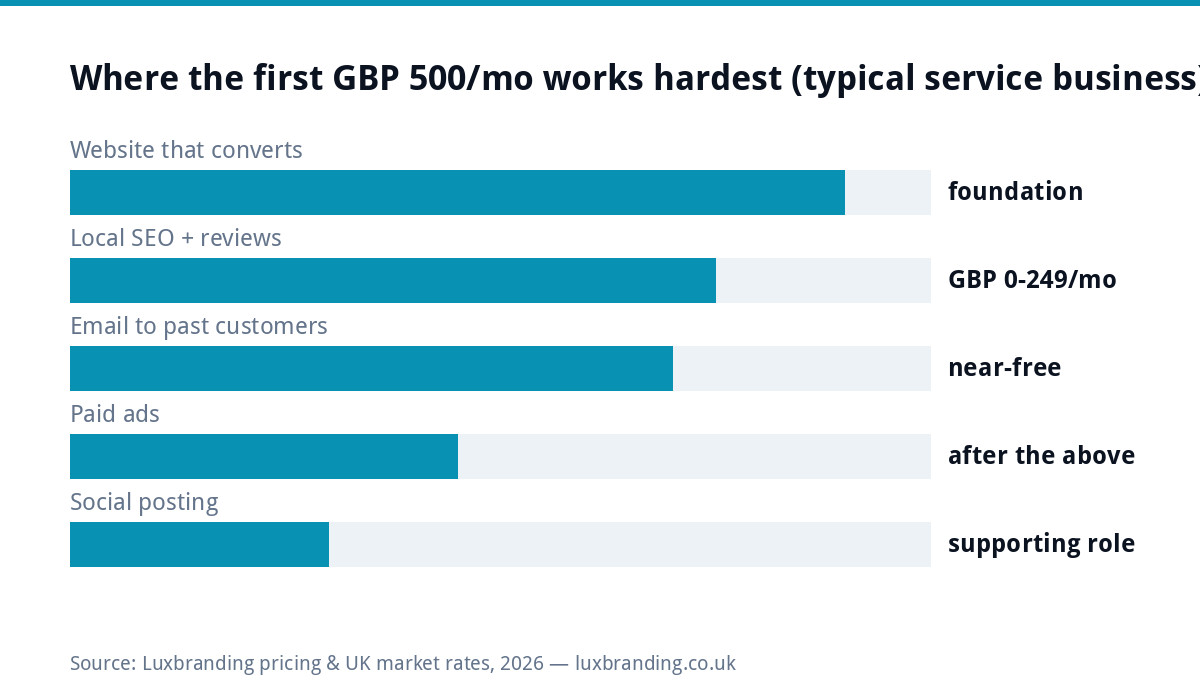 Chart ranking where UK small businesses should spend their first £500 monthly marketing budget: converting website first, then local SEO and reviews, email marketing, then paid ads