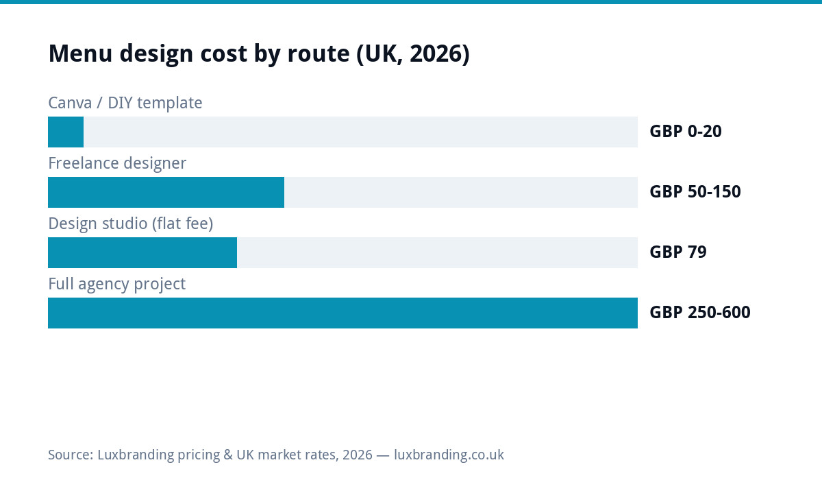 Bar chart comparing UK menu design costs in 2026: DIY templates from free, freelancers £50–£150, studio flat fee £79, agencies £250–£600