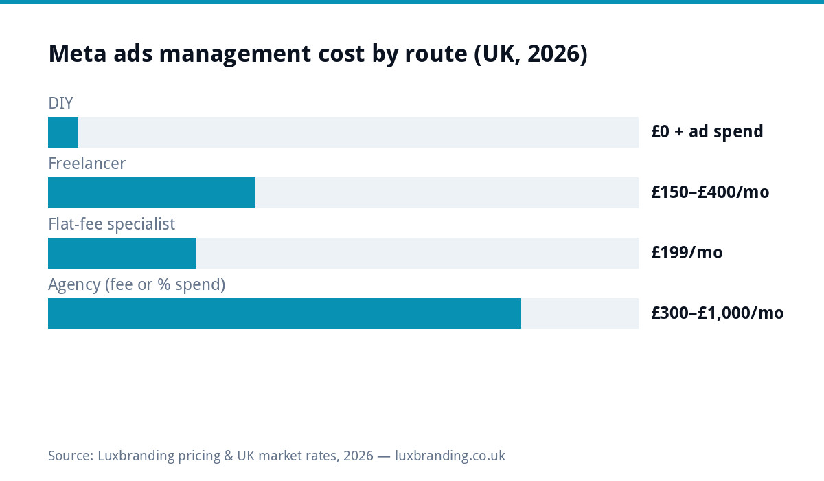 Bar chart comparing UK Meta ads management costs in 2026: DIY free plus ad spend, freelancers 150 to 400 pounds monthly, flat-fee specialist 199 pounds monthly, agencies 300 to 1000 pounds monthly or a percentage of spend