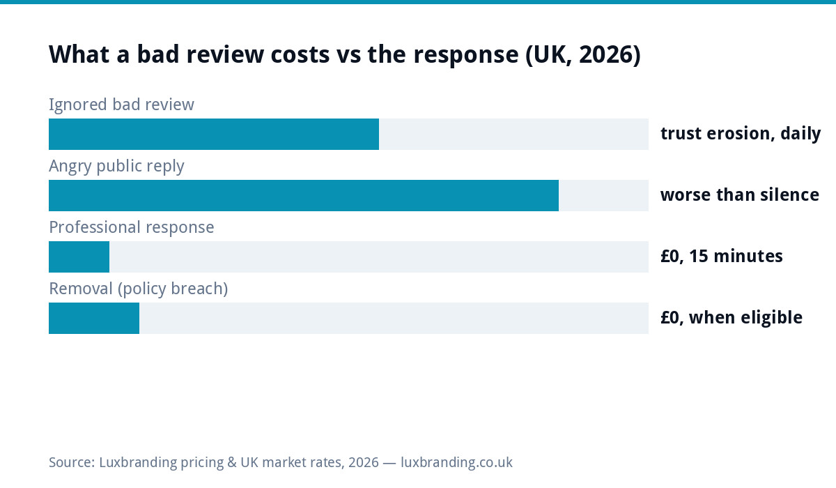 Bar chart of negative Google review outcomes for UK businesses in 2026: ignoring erodes trust daily, angry replies are worse than silence, a professional response costs nothing and 15 minutes, removal is free when reviews breach policy