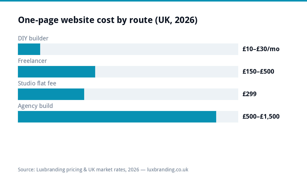 Bar chart comparing UK one-page website costs in 2026: DIY builders £10 to £30 monthly, freelancers £150 to £500, studio flat fee £299, agency builds £500 to £1,500
