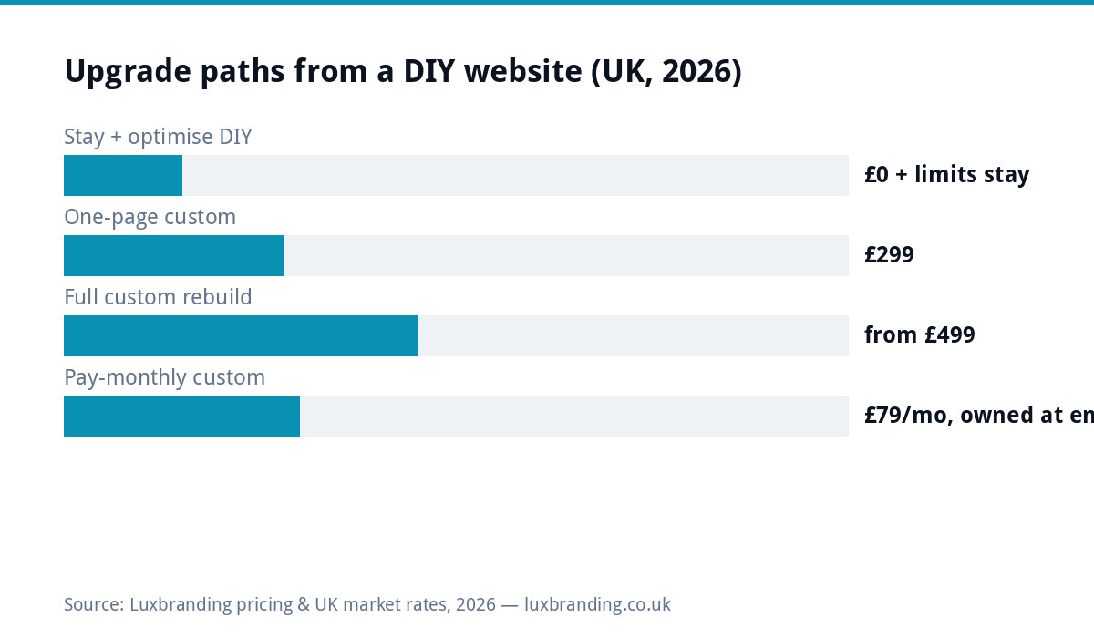 Bar chart of upgrade paths from a DIY website in the UK 2026: staying and optimising keeps the limits, one-page custom 299 pounds, full custom rebuild from 499 pounds, pay monthly custom 79 pounds monthly owned at the end