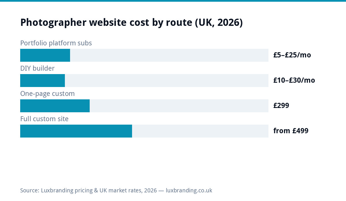 Bar chart of UK photographer website costs in 2026: portfolio platforms 5 to 25 pounds monthly, DIY builders 10 to 30 pounds monthly, one-page custom 299 pounds, full custom from 499 pounds