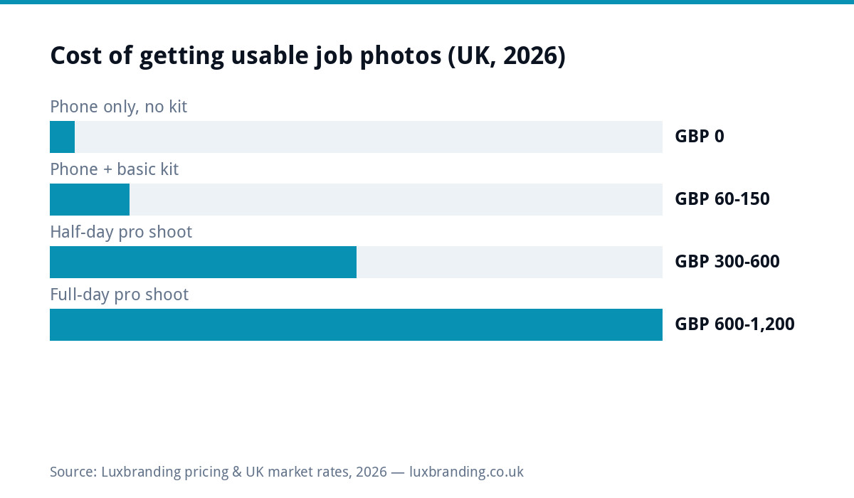 Bar chart of UK 2026 costs for trade job photography: phone only £0, phone plus basic kit £60 to £150, half-day professional shoot £300 to £600, full-day shoot £600 to £1,200