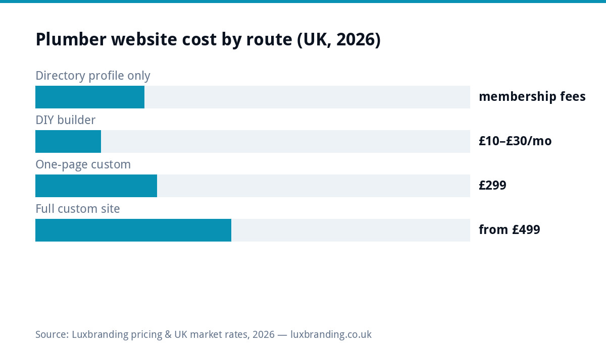 Bar chart of UK plumber website costs in 2026: directory-only means ongoing membership fees, DIY builders 10 to 30 pounds monthly, one-page custom 299 pounds, full custom site from 499 pounds