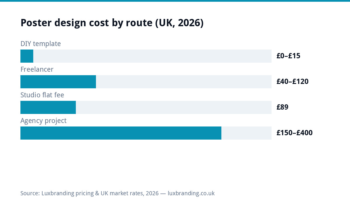 Bar chart comparing UK poster design costs in 2026: DIY templates free to £15, freelancers £40 to £120, studio flat fee £89, agency projects £150 to £400