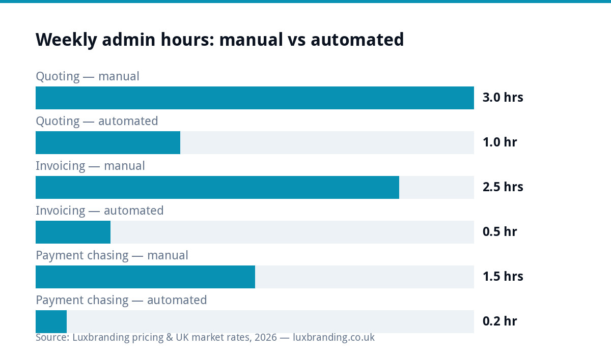 Bar chart comparing weekly admin hours for a two-person trades firm before and after automation: quoting 3 hours manual vs 1 automated, invoicing 2.5 vs 0.5, payment chasing 1.5 vs 0.2