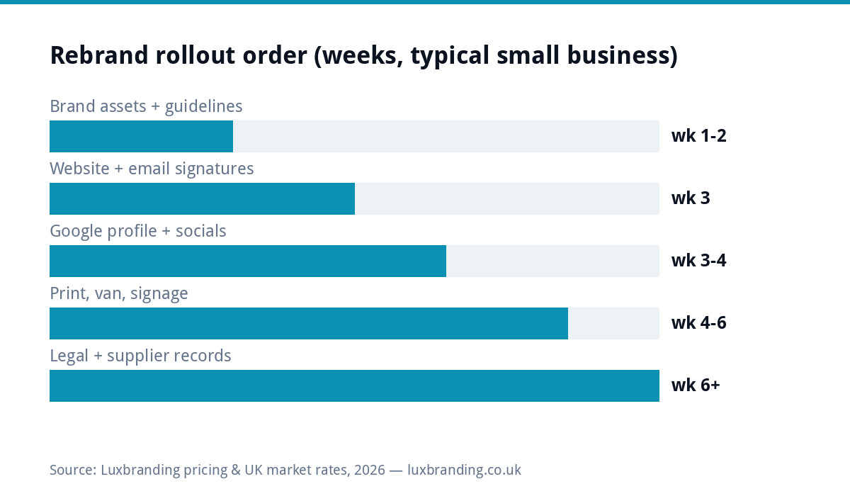 Timeline chart of a typical UK small business rebrand rollout: brand assets first, then website and email, Google and social profiles, print and vehicles, then legal records