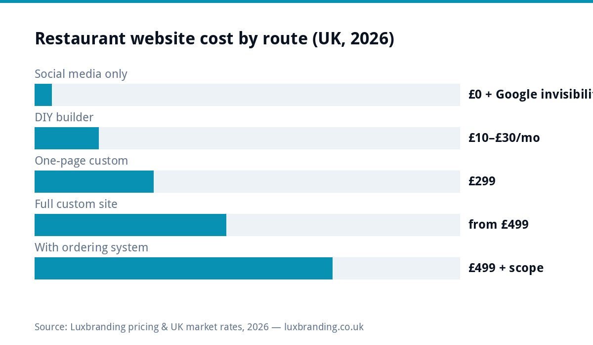 Bar chart of UK restaurant website costs in 2026: social media only free but invisible in searches, DIY builders 10 to 30 pounds monthly, one-page custom 299 pounds, full custom from 499 pounds, sites with ordering systems 499 pounds plus scoped extras
