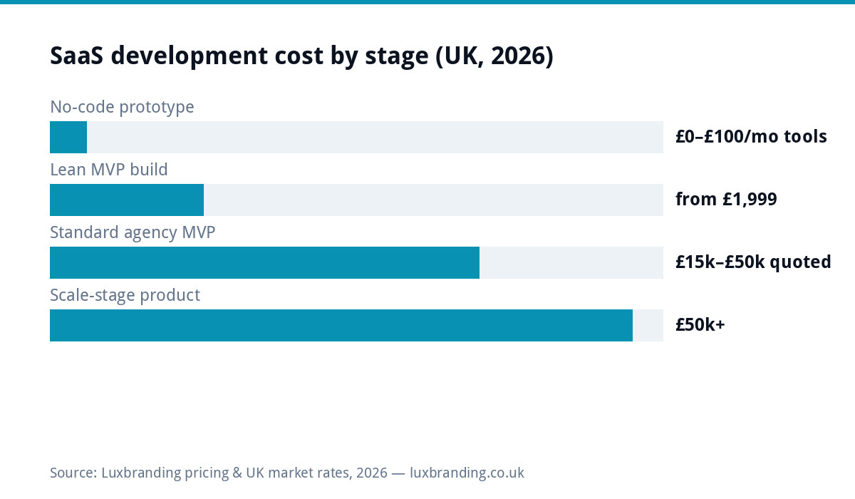 Bar chart of UK SaaS development costs in 2026 by stage: no-code prototypes on tool subscriptions, lean MVP builds from 1999 pounds, standard agency MVPs commonly quoted 15 to 50 thousand pounds, scale-stage products over 50 thousand