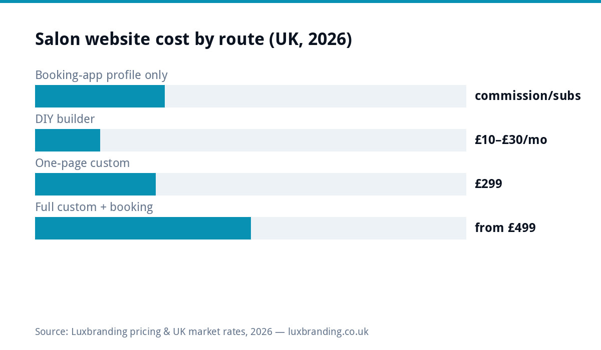 Bar chart of UK salon website costs in 2026: booking-app profiles cost commission or subscriptions, DIY builders 10 to 30 pounds monthly, one-page custom 299 pounds, full custom with booking from 499 pounds