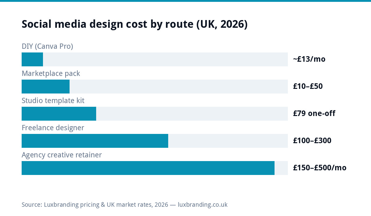 Bar chart comparing UK social media design costs in 2026: Canva Pro around 13 pounds monthly, marketplace template packs 10 to 50 pounds, studio template kit 79 pounds one-off, freelancers 100 to 300 pounds, agency creative retainers 150 to 500 pounds monthly