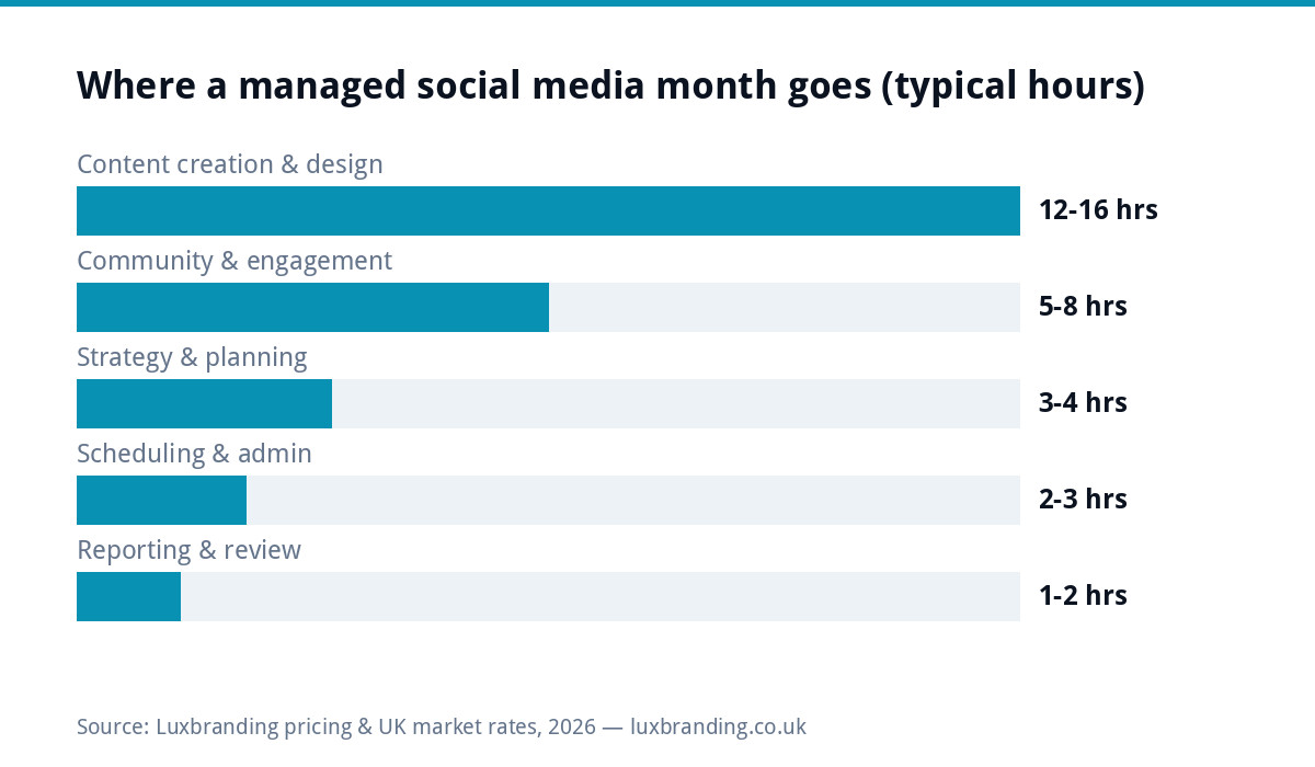 Bar chart of typical hours in a managed social media month: content creation and design 12 to 16 hours, community and engagement 5 to 8, strategy and planning 3 to 4, scheduling and admin 2 to 3, reporting 1 to 2.