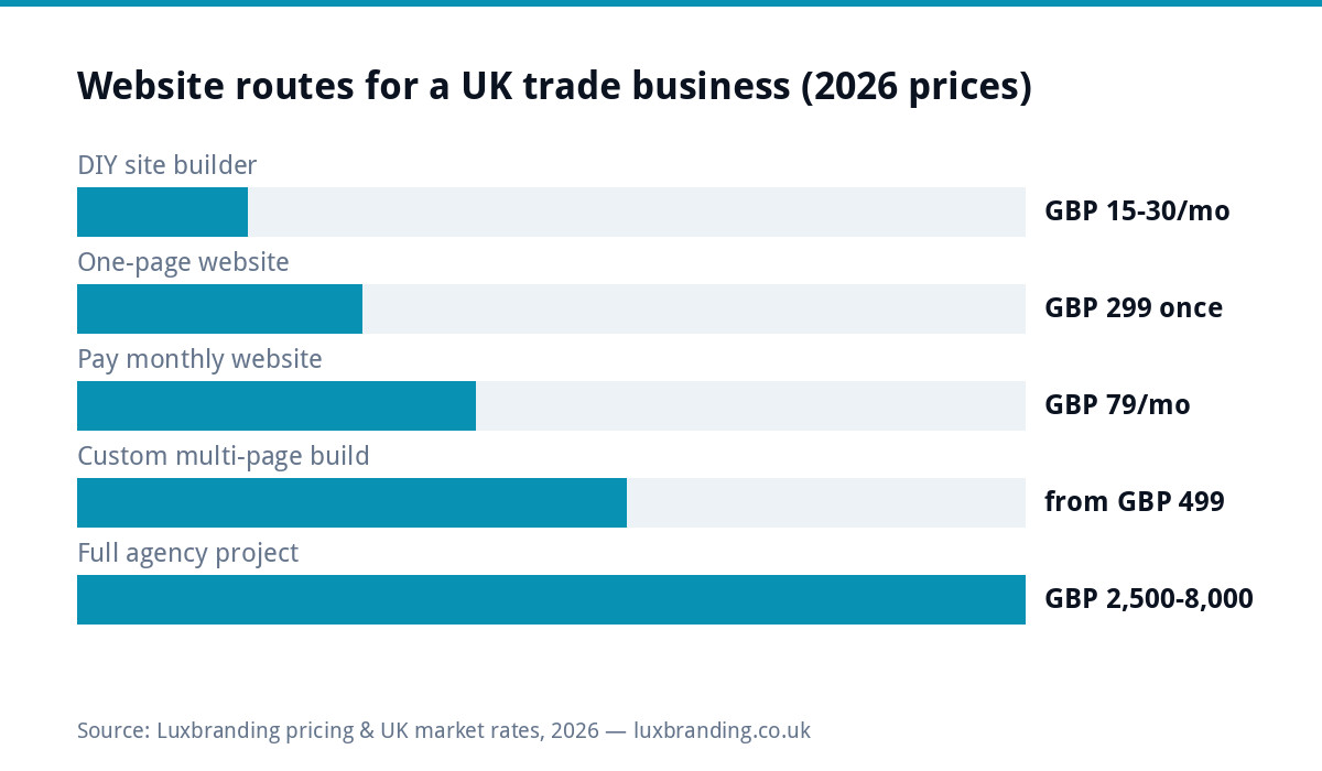 Bar chart of UK trade website costs in 2026: DIY builders £15 to £30 per month, one-page site £299 one-off, pay monthly website £79 per month, custom multi-page build from £499, full agency project £2,500 to £8,000
