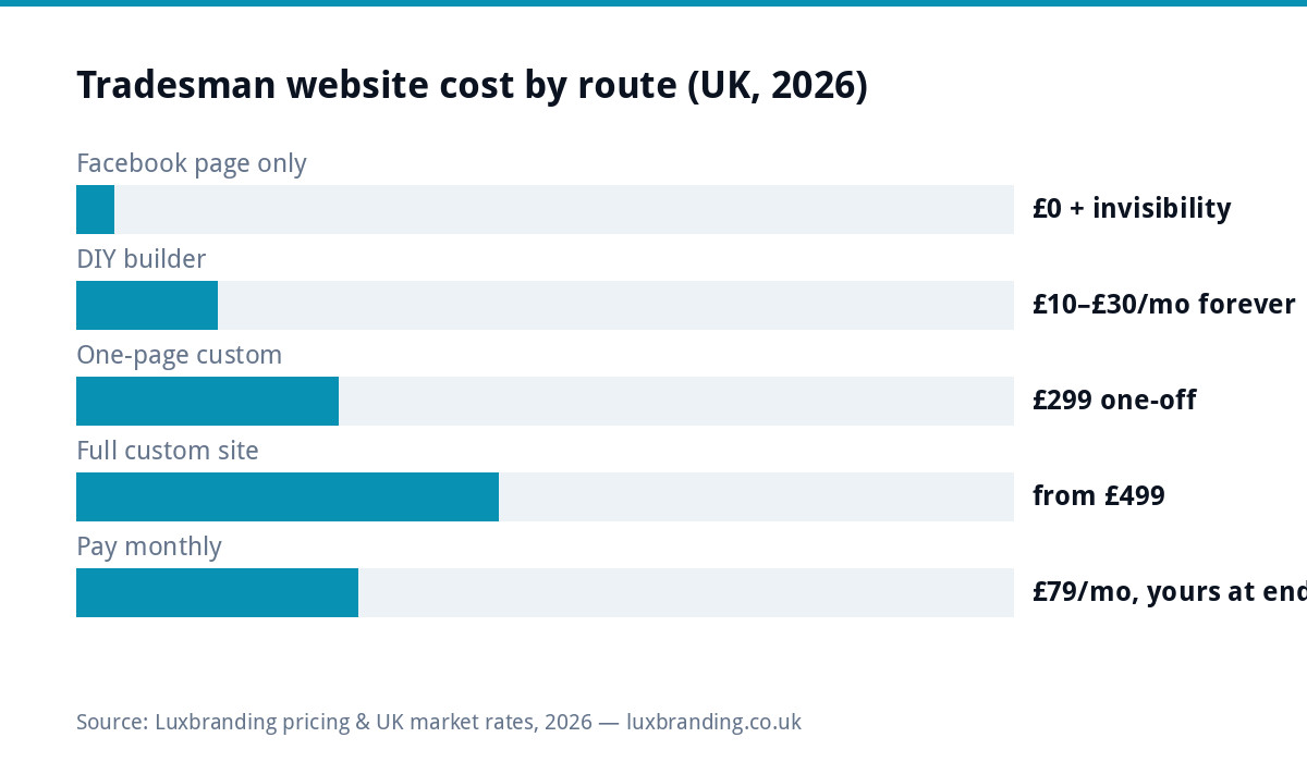 Bar chart of UK tradesman website costs in 2026: Facebook page free but invisible on Google, DIY builders 10 to 30 pounds monthly, one-page custom 299 pounds, full custom from 499 pounds, pay monthly 79 pounds owned at the end